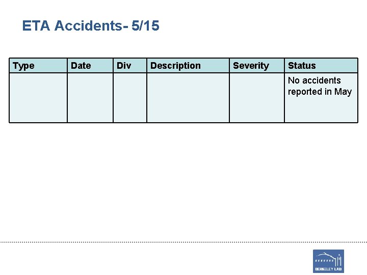 ETA Accidents- 5/15 Type Date Div Description Severity Status No accidents reported in May