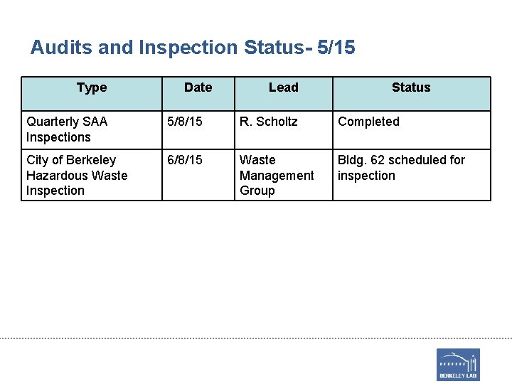 Audits and Inspection Status- 5/15 Type Date Lead Status Quarterly SAA Inspections 5/8/15 R.