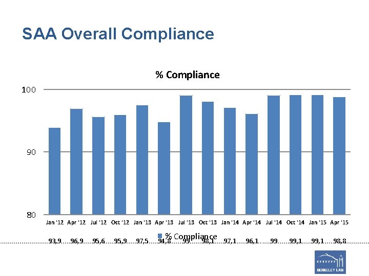 SAA Overall Compliance % Compliance 100 90 80 Jan '12 Apr '12 Jul '12
