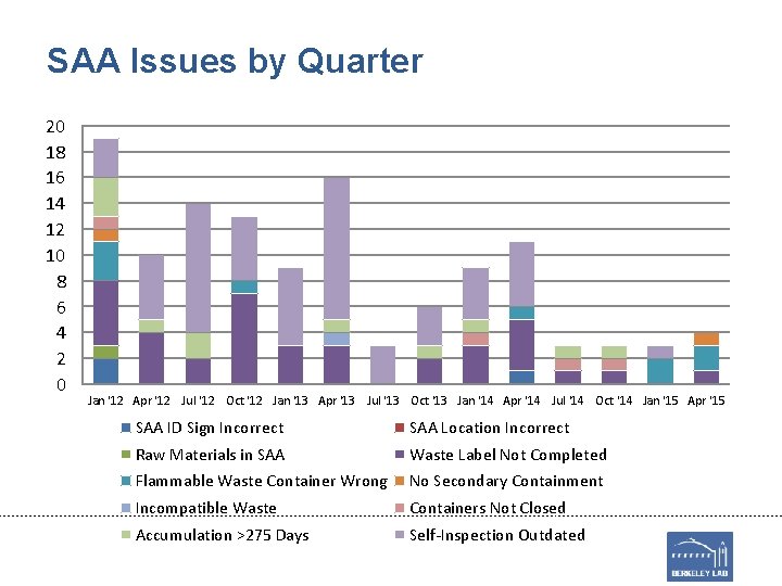 SAA Issues by Quarter 20 18 16 14 12 10 8 6 4 2