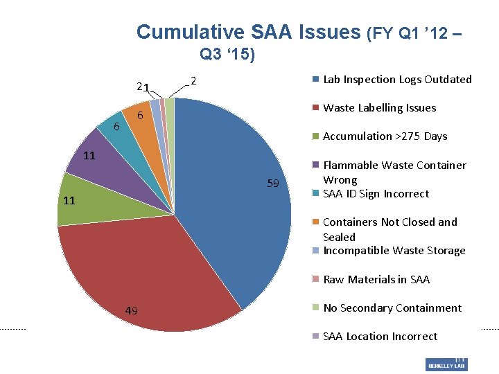 Cumulative SAA Issues (FY Q 1 ’ 12 – Q 3 ‘ 15) 21