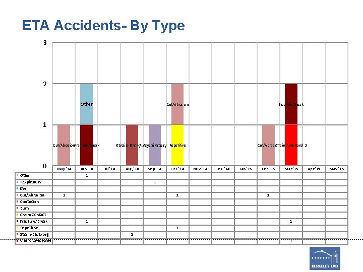 ETA Accidents- By Type 3 2 Other Cut/Abrasion Fracture/Break 1 Strain-Back/Leg Respiratory Cut/Abrasion. Fracture/Break