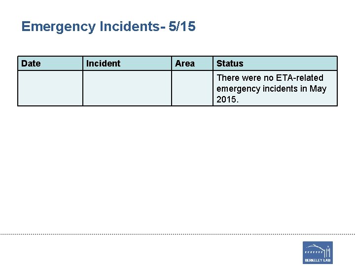 Emergency Incidents- 5/15 Date Incident Area Status There were no ETA-related emergency incidents in