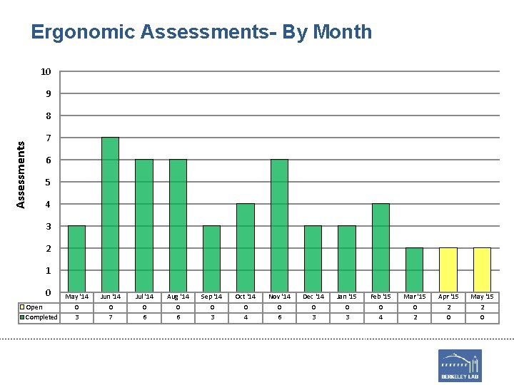 Ergonomic Assessments- By Month 10 9 Assessments 8 7 6 5 4 3 2