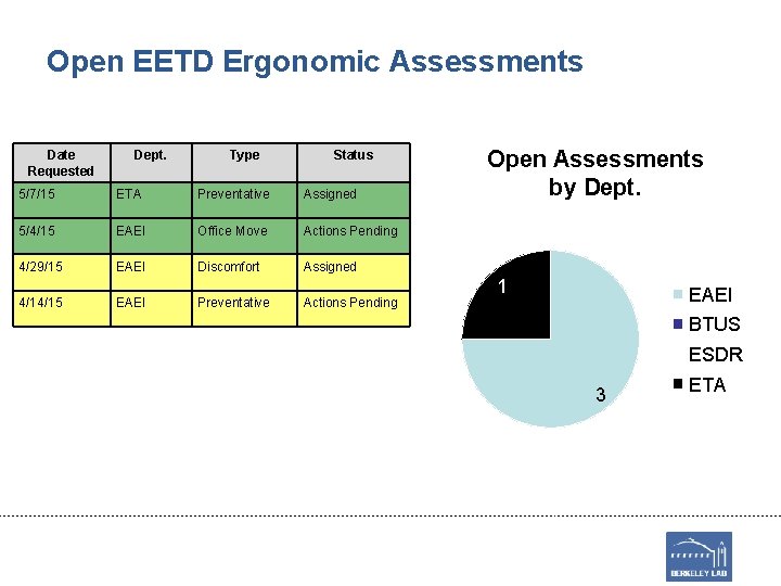 Open EETD Ergonomic Assessments Date Requested Dept. Type Status 5/7/15 ETA Preventative Assigned 5/4/15