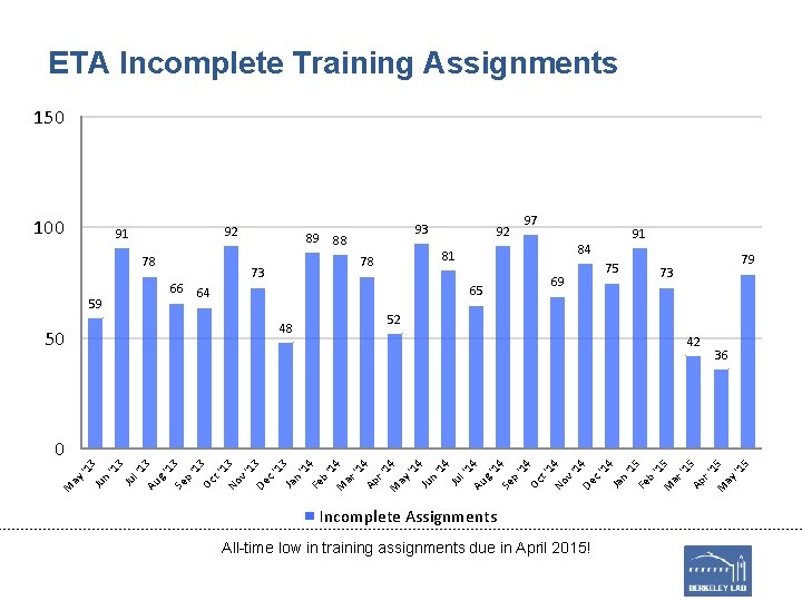 ETA Incomplete Training Assignments 150 100 92 91 78 66 59 89 93 88