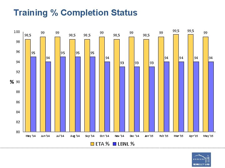 Training % Completion Status 100 99 98, 5 99, 5 99 98, 5 99