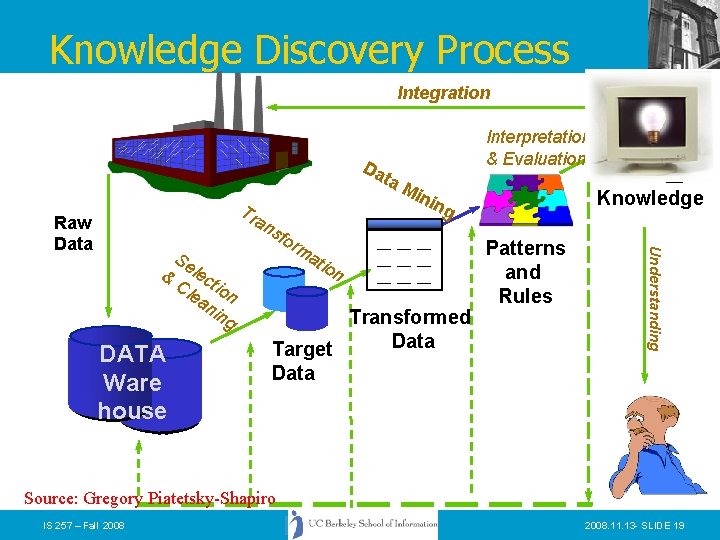 Knowledge Discovery Process Integration Da Tr an s & DATA Ware house Se lec