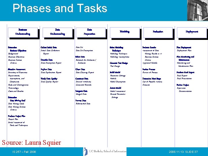 Phases and Tasks Business Understanding Determine Business Objectives Background Business Objectives Business Success Criteria