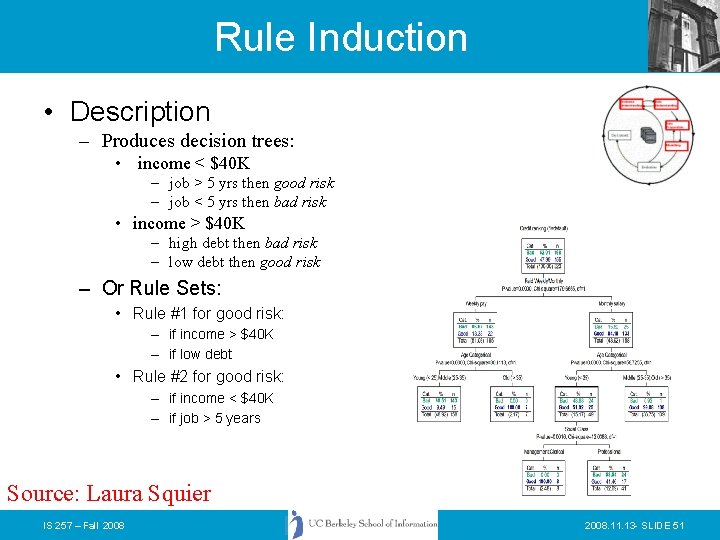 Rule Induction • Description – Produces decision trees: • income < $40 K –