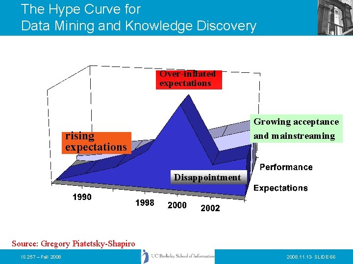 The Hype Curve for Data Mining and Knowledge Discovery Over-inflated expectations Growing acceptance and