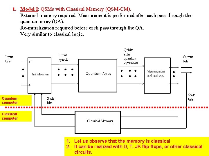 1. Model I: QSMs with Classical Memory (QSM-CM). External memory required. Measurement is performed