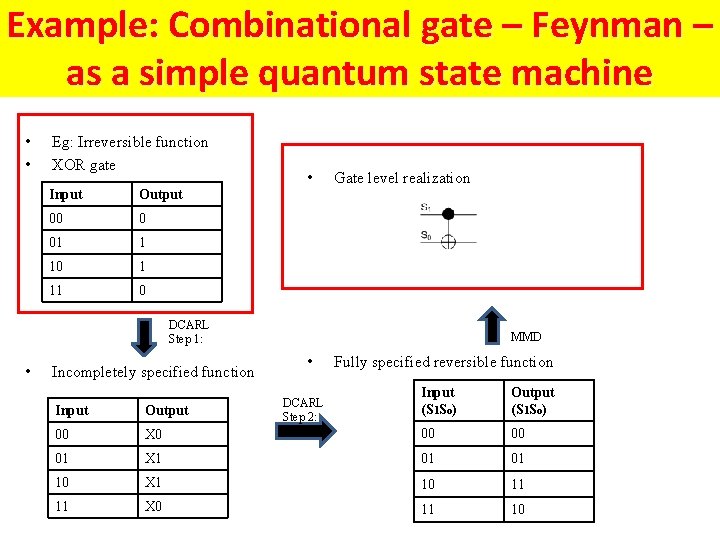 Example: Combinational gate – Feynman – as a simple quantum state machine • •