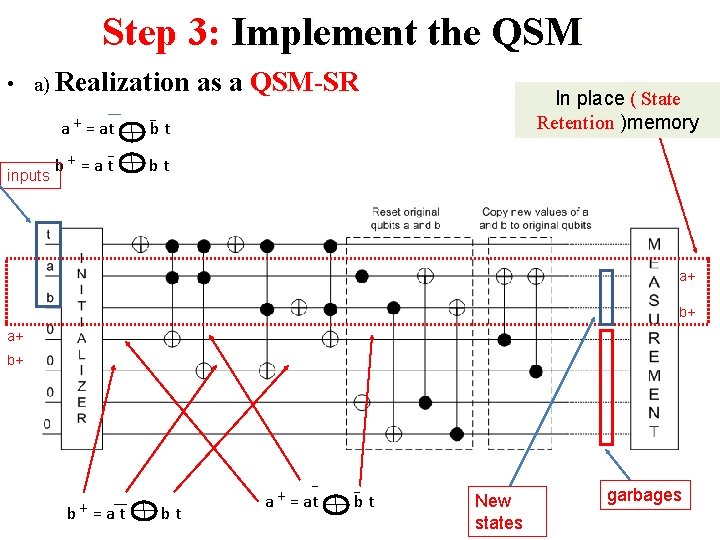 Step 3: Implement the QSM • a) Realization inputs a + = at bt