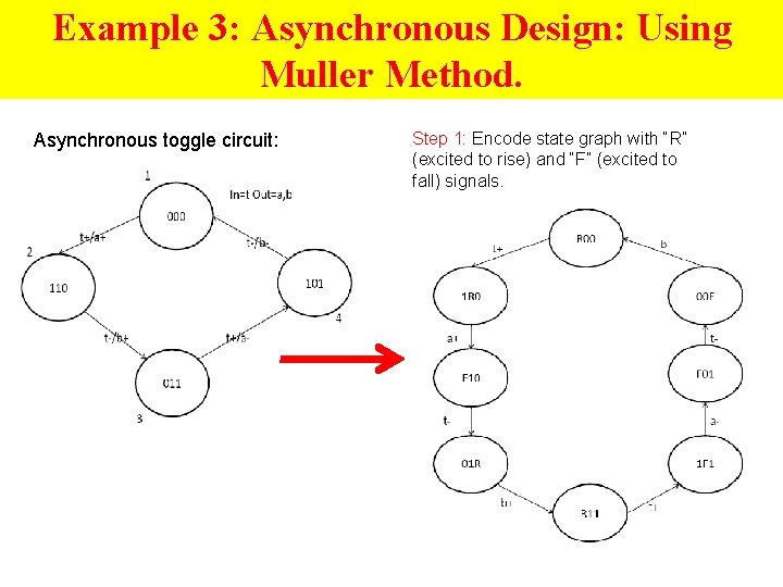 Example 3: Asynchronous Design: Using Muller Method. Asynchronous toggle circuit: Step 1: Encode state