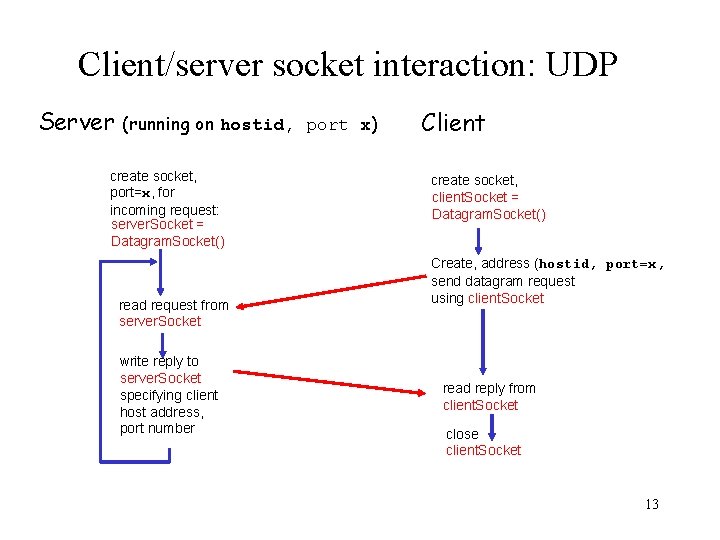 Client/server socket interaction: UDP Server (running on hostid, port x) create socket, port=x, for