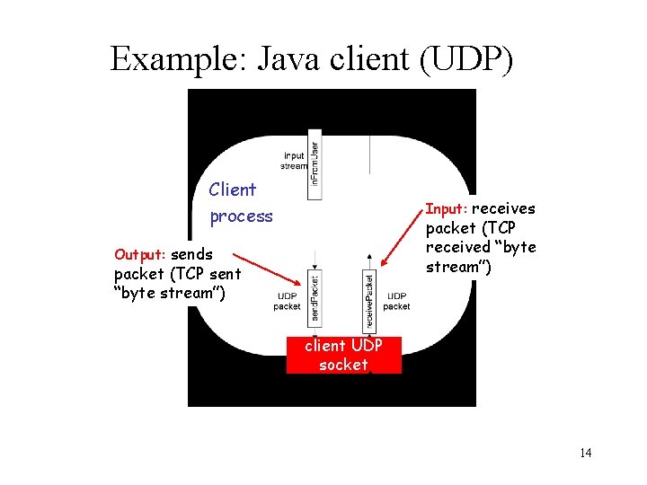 Example: Java client (UDP) Client process Input: receives packet (TCP received “byte stream”) Output: