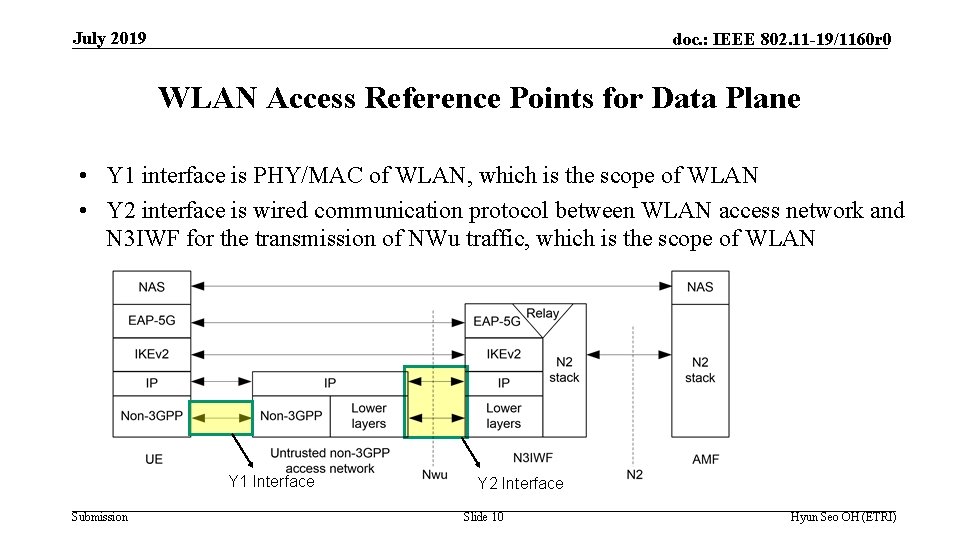 July 2019 doc. : IEEE 802. 11 -19/1160 r 0 WLAN Access Reference Points