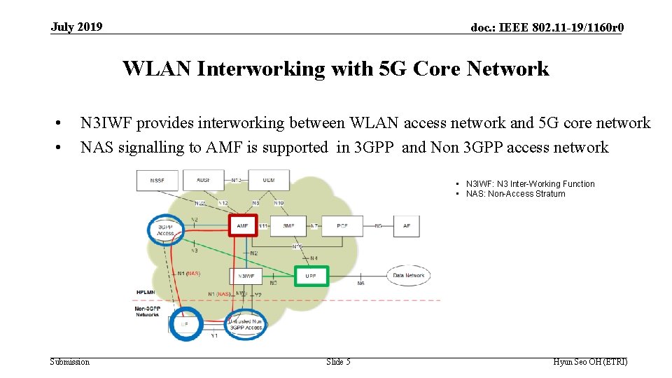 July 2019 doc. : IEEE 802. 11 -19/1160 r 0 WLAN Interworking with 5