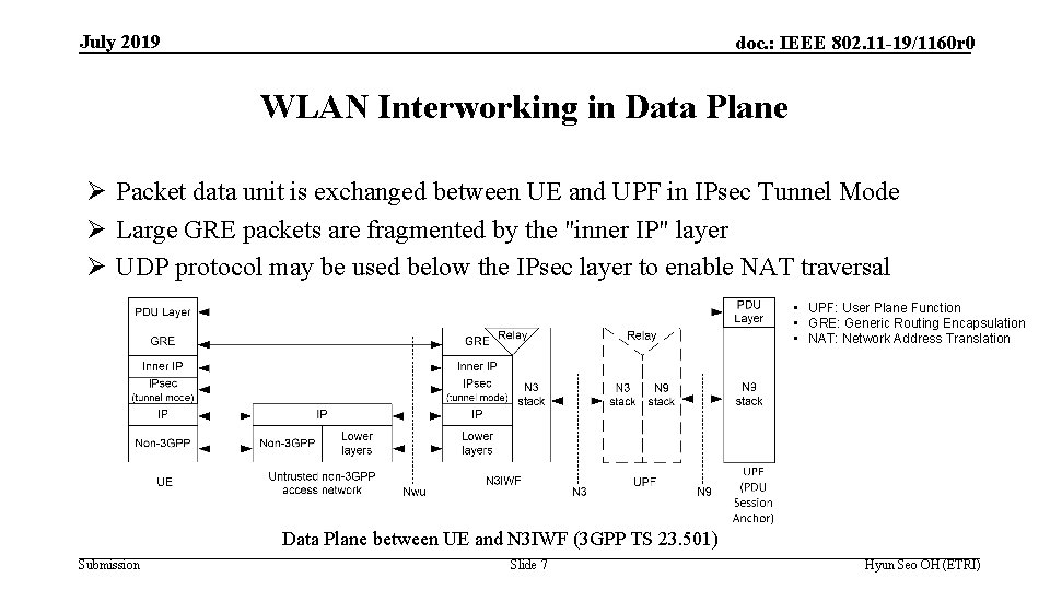 July 2019 doc. : IEEE 802. 11 -19/1160 r 0 WLAN Interworking in Data