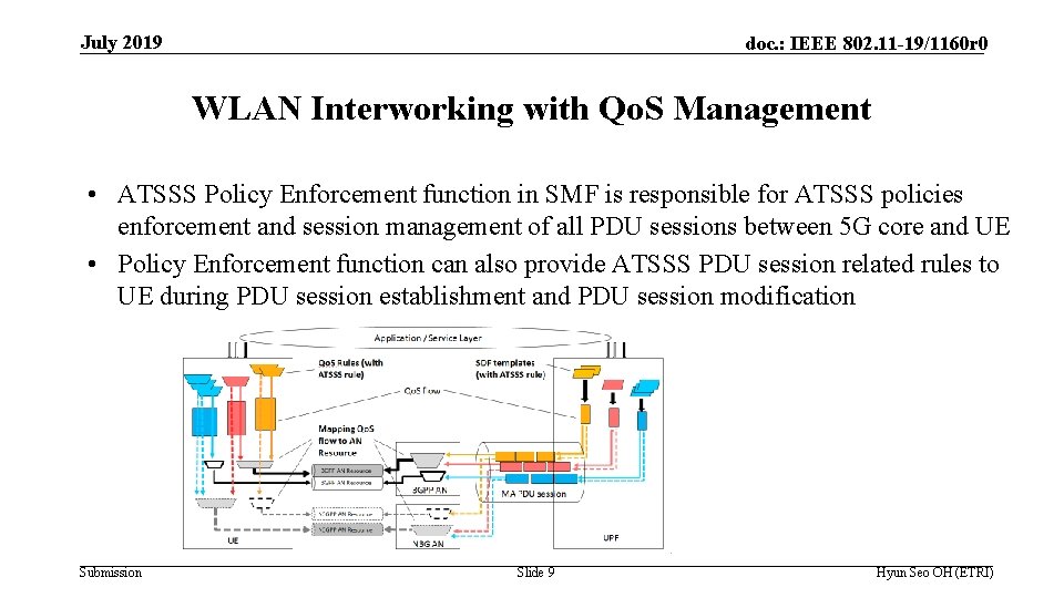 July 2019 doc. : IEEE 802. 11 -19/1160 r 0 WLAN Interworking with Qo.