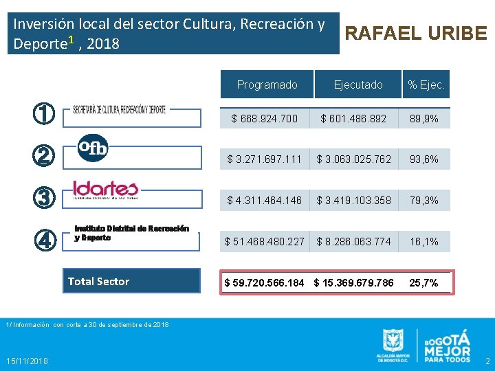 Inversión local del sector Cultura, Recreación y Deporte 1 , 2018 Programado RAFAEL URIBE