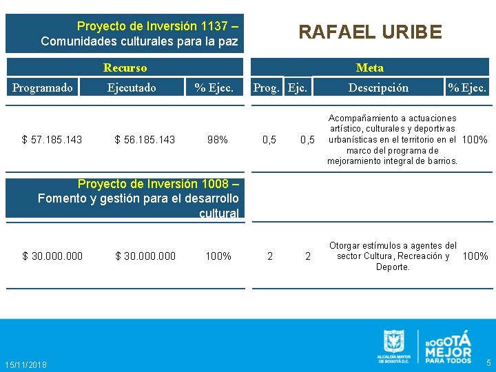 Proyecto de Inversión 1137 – Comunidades culturales para la paz RAFAEL URIBE Recurso Programado