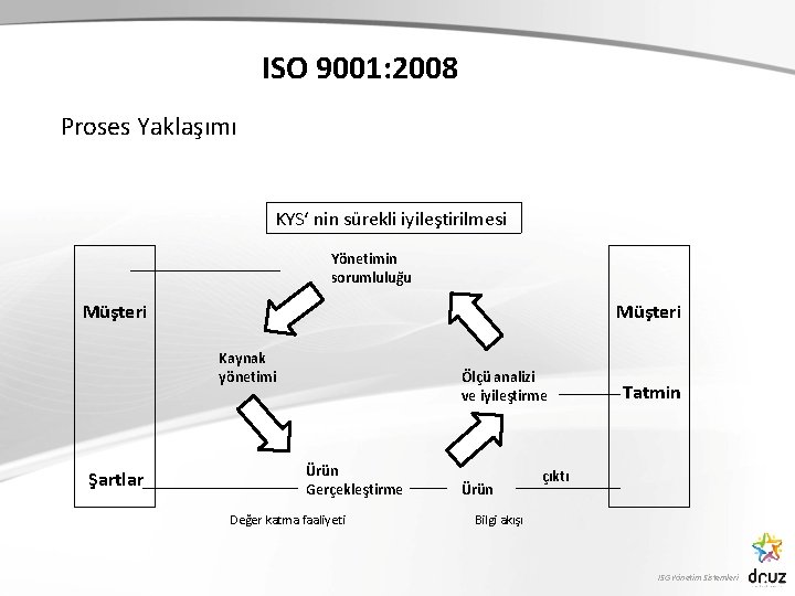 ISO 9001: 2008 Proses Yaklaşımı KYS‘ nin sürekli iyileştirilmesi Yönetimin sorumluluğu Müşteri Kaynak yönetimi