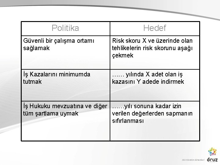 Politika Hedef Güvenli bir çalışma ortamı sağlamak Risk skoru X ve üzerinde olan tehlikelerin