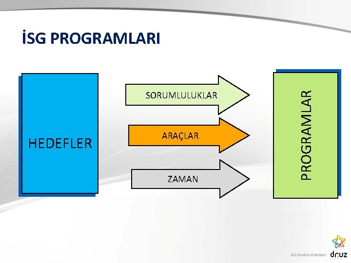 SORUMLULUKLAR HEDEFLER ARAÇLAR ZAMAN PROGRAMLAR İSG PROGRAMLARI İSG Yönetim Sistemleri 