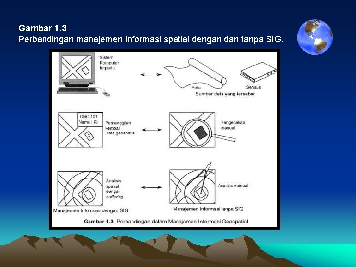 Gambar 1. 3 Perbandingan manajemen informasi spatial dengan dan tanpa SIG. 