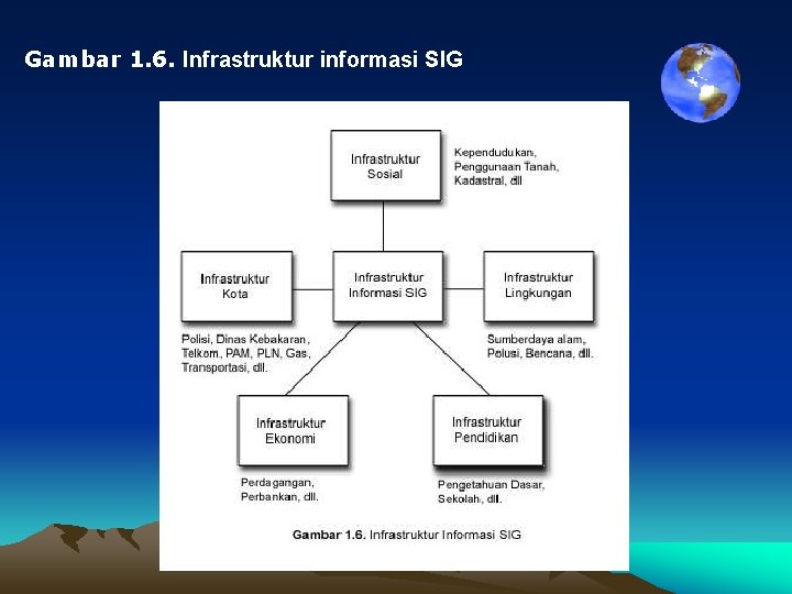 Gambar 1. 6. Infrastruktur informasi SIG 