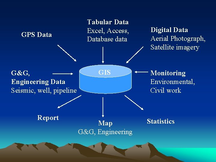 GPS Data G&G, Engineering Data Seismic, well, pipeline Report Tabular Data Excel, Access, Database