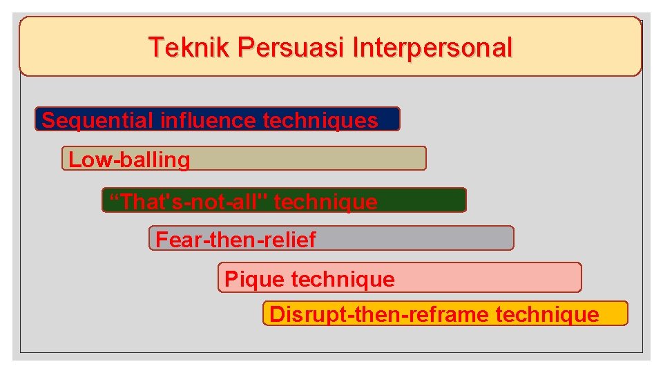 Teknik Persuasi Interpersonal Sequential influence techniques Low-balling “That's-not-all" technique Fear-then-relief Pique technique Disrupt-then-reframe technique