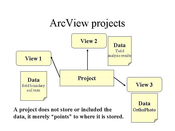 Arc. View projects View 2 Yield analysis results View 1 Data Project field boundary