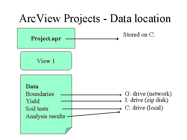 Arc. View Projects - Data location Project. apr Stored on C: View 1 Data