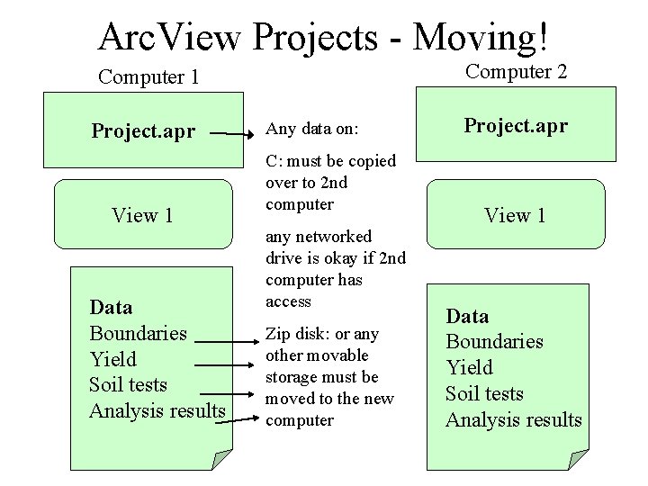 Arc. View Projects - Moving! Computer 2 Computer 1 Project. apr View 1 Data