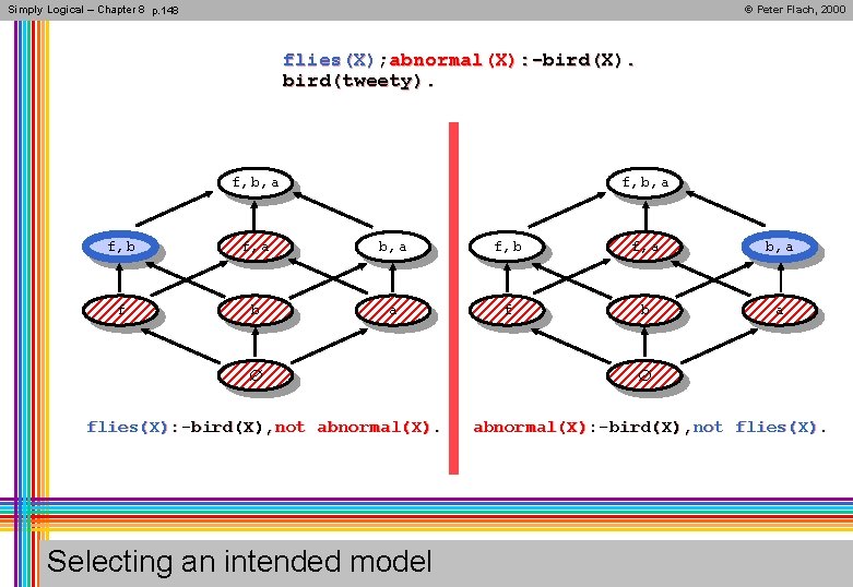Simply Logical – Chapter 8 p. 148 © Peter Flach, 2000 flies(X); abnormal(X): -bird(X).