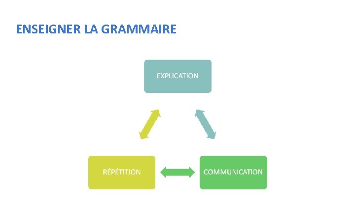 ENSEIGNER LA GRAMMAIRE 