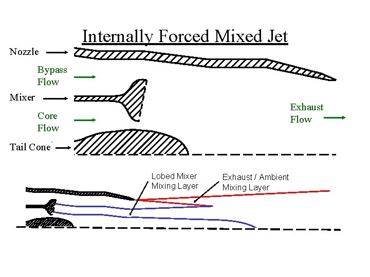 Nozzle Internally Forced Mixed Jet Bypass Flow Mixer Exhaust Flow Core Flow Tail Cone