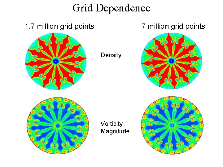 Grid Dependence 1. 7 million grid points Density Vorticity Magnitude 