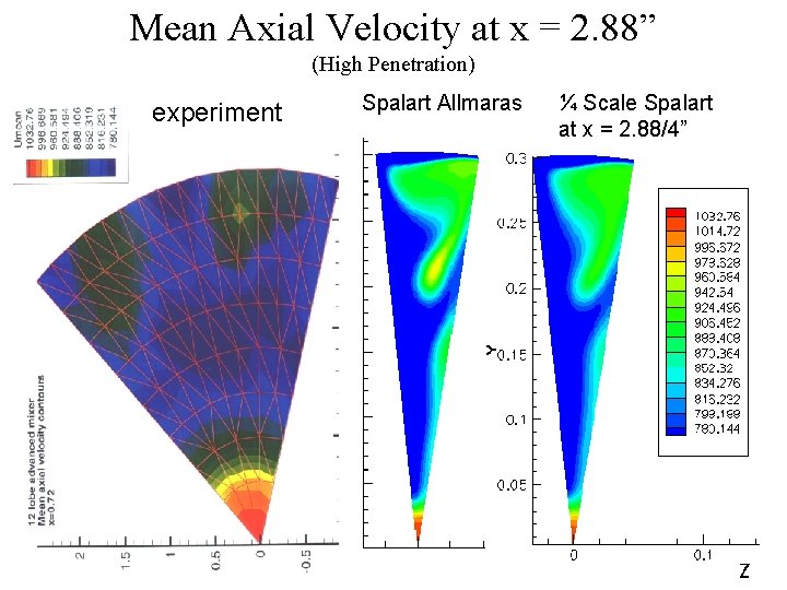 Mean Axial Velocity at x = 2. 88” (High Penetration) experiment Spalart Allmaras ¼