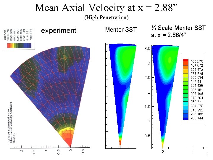 Mean Axial Velocity at x = 2. 88” (High Penetration) experiment Menter SST ¼