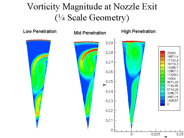 Vorticity Magnitude at Nozzle Exit (¼ Scale Geometry) Low Penetration Mid Penetration High Penetration