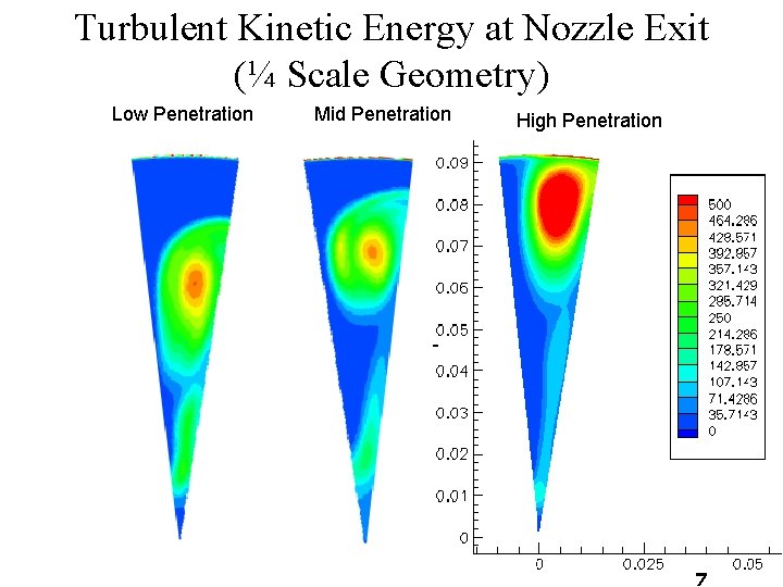 Turbulent Kinetic Energy at Nozzle Exit (¼ Scale Geometry) Low Penetration Mid Penetration High