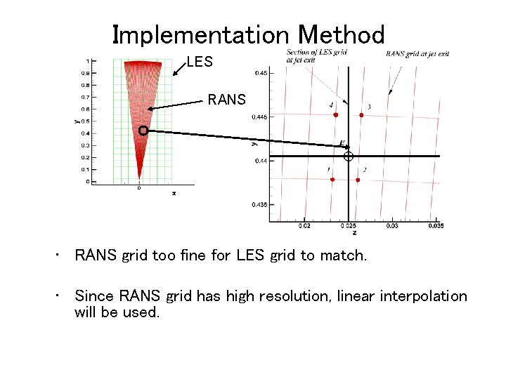 Implementation Method LES RANS • RANS grid too fine for LES grid to match.