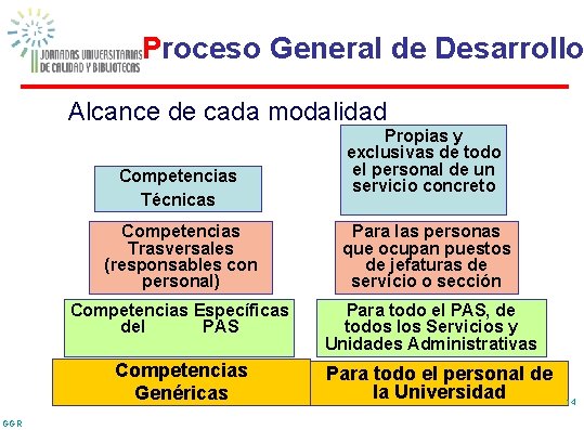 Proceso General de Desarrollo Alcance de cada modalidad Competencias Técnicas Competencias Trasversales (responsables con