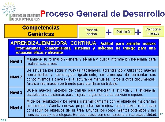 Proceso General de Desarrollo Competencias Genéricas Denominación + Definición + Comportamientos APRENDIZAJE/MEJORA CONTINUA: Actitud