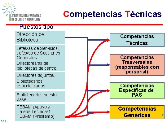 Competencias Técnicas Puestos tipo Dirección de Biblioteca Jefes/as de Servicios. Jefes/as de Secciones Generales.