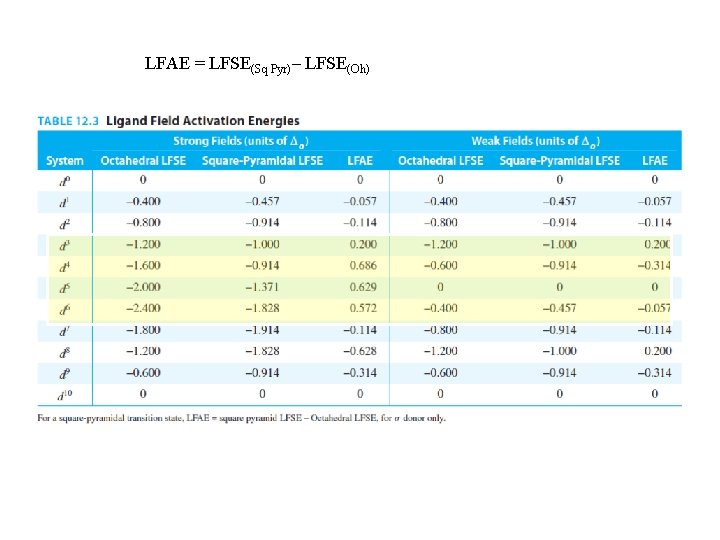 LFAE = LFSE(Sq Pyr)– LFSE(Oh) 